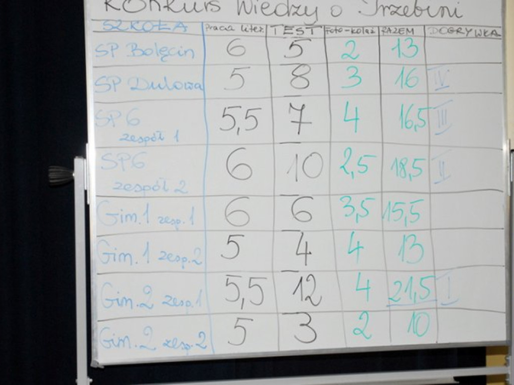 Międzyszkolny Konkurs Wiedzy o Trzebini