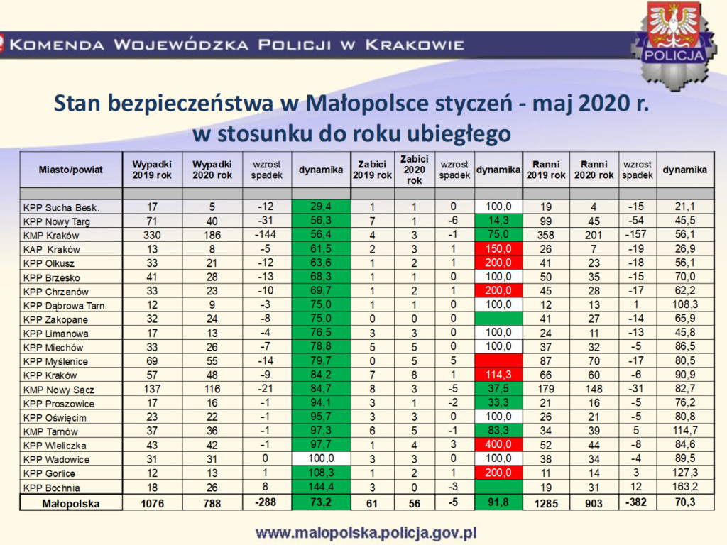 Stan Bezpieczeństwa w Małopolsce styczeń - maj 2020 r. w stosunku do roku ubiegłego