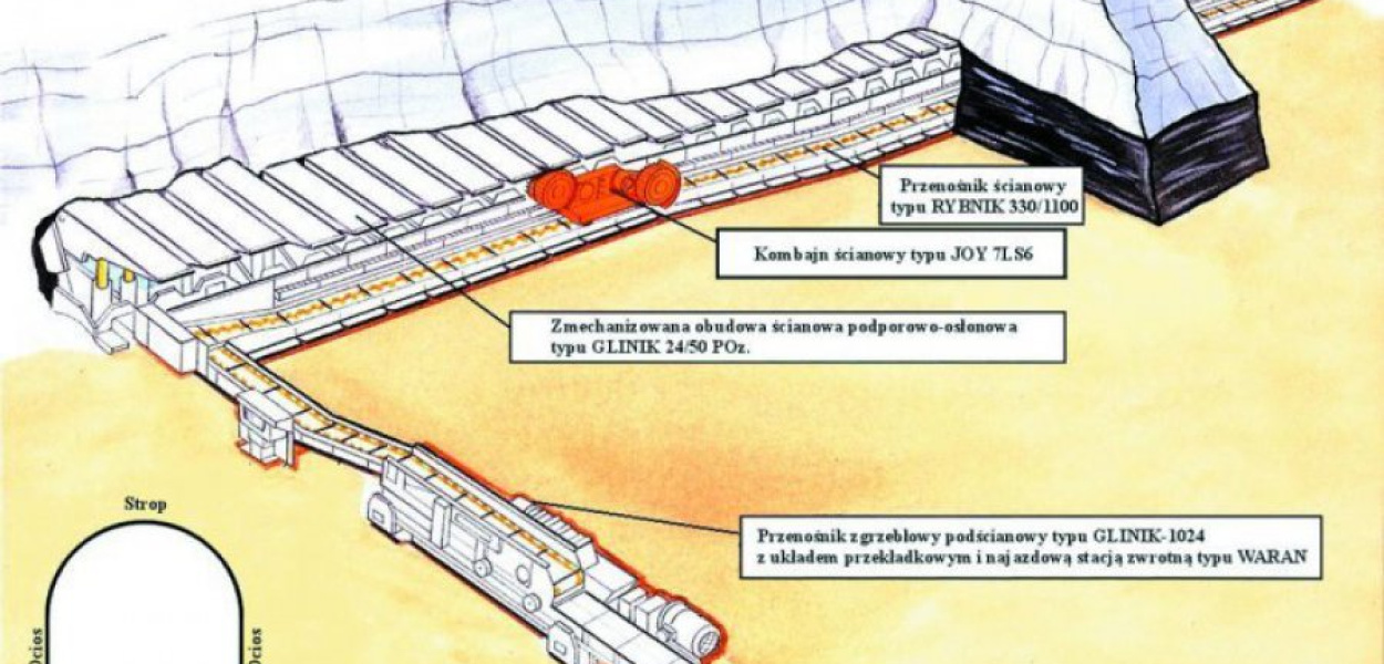 Wysokowydajny kombajn ścianowy typu JOY 7LS6 z kruszarką kęsów (kombajn nowej generacji, umożliwiający wybieranie węgla ze ścian w pokładach o wysokości do 5,1 m), zmechanizowana obudowa ścianowa podporowo-osłonowa, przenośnik ścianowy z kruszarką ścianow