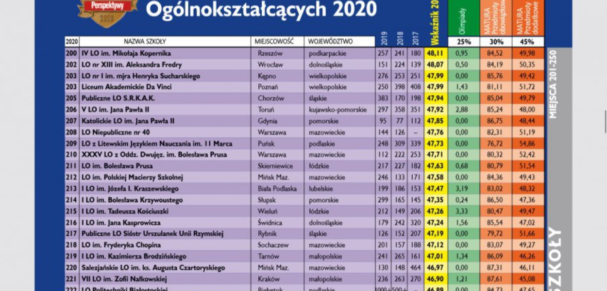 Fragment zestawienia ze strony perspektywy.pl