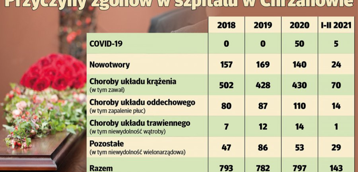 Przyczyny zgonów według szpitalnych statystyk