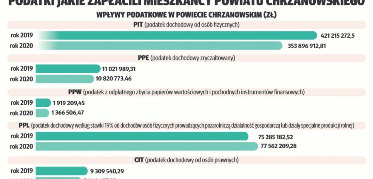 Podatki zapłacone w latach 2019 i 2020 w gminach powiatu chrzanowskiego