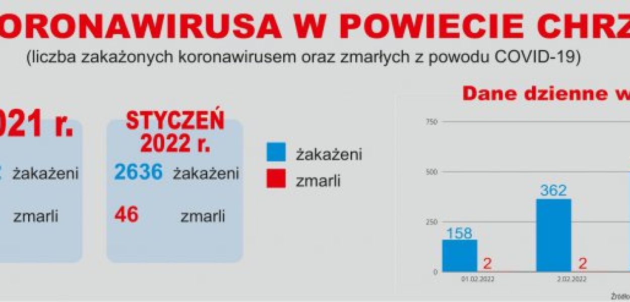 Przekrojowe dane zakażeń i zgonów w powiecie chrzanowskim, infografika: Katarzyna Popławska