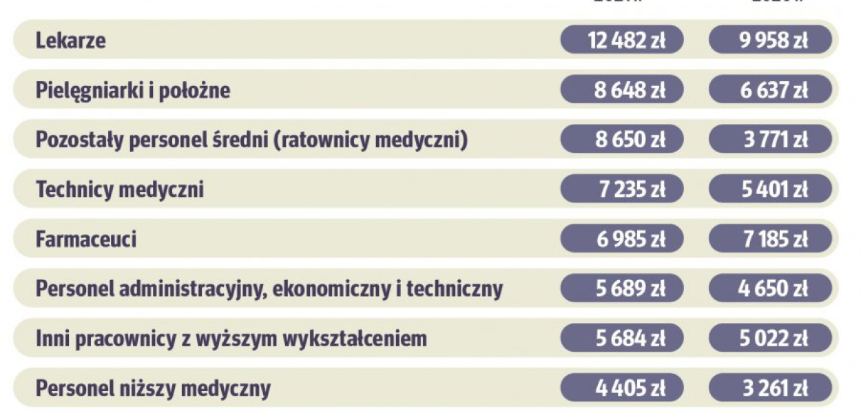 Tak wyglądają płace poszczególnych grup zawodowych