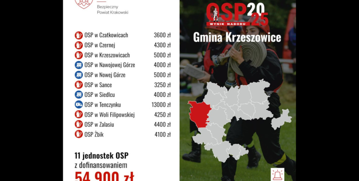 11 jednostek z gminy Krzeszowice dostanie pieniądze z powiatu krakowskiego FOT. Powiat Krakowski