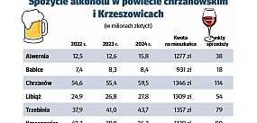 Mieszkańcy regionu przepili prawie 200 milionów