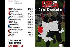Są pieniądze dla strażaków z gminy Krzeszowice-60613