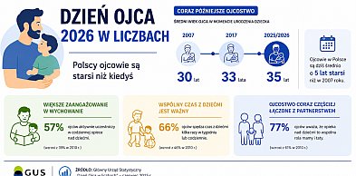Dzień Ojca w liczbach. Polscy ojcowie są starsi niż kiedyś