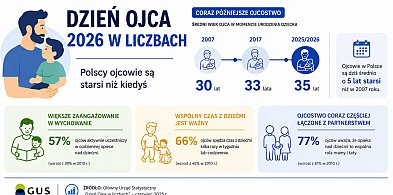 Dzień Ojca w liczbach. Polscy ojcowie są starsi niż kiedyś