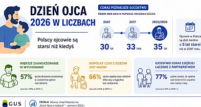 Dzień Ojca w liczbach. Polscy ojcowie są starsi niż kiedyś